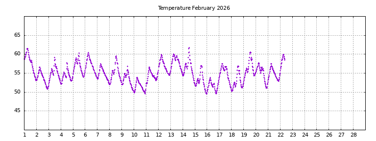 [Temperature this month graph]