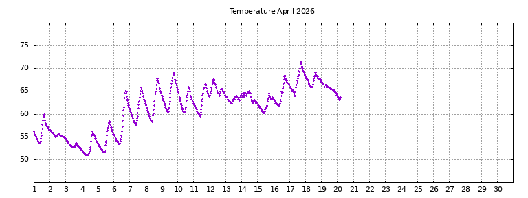 [Temperature this month graph]