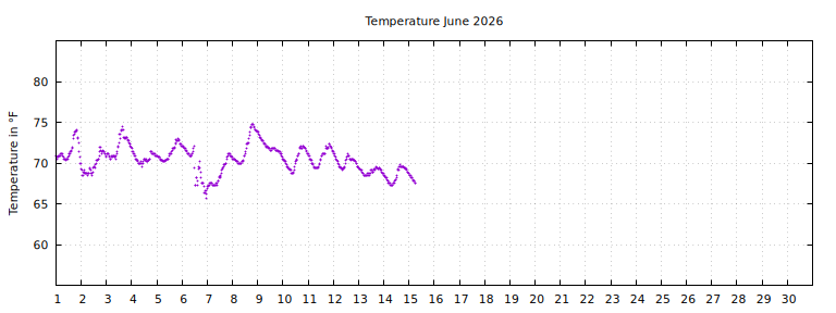 [Temperature this month graph]