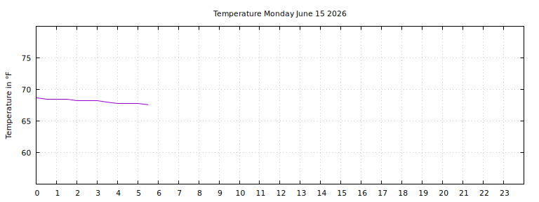 [Temperature today graph]