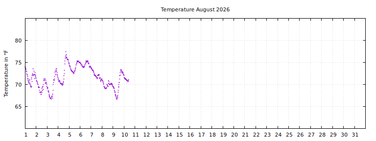 [Temperature this month graph]