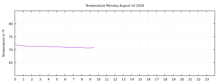[Temperature today graph]