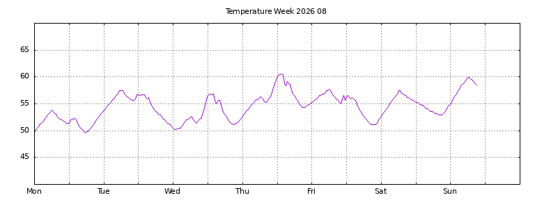 [Temperature this week graph]
