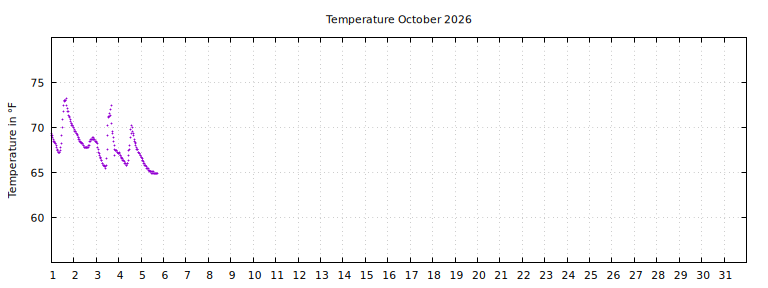 [Temperature this month graph]