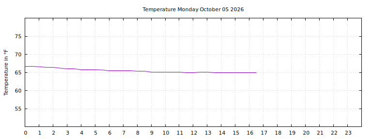 [Temperature today graph]