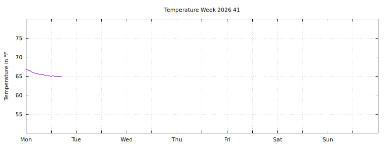 [Temperature this week graph]