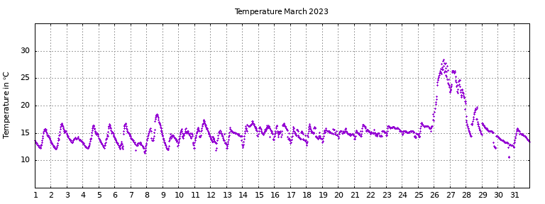 [Temperature this month graph]