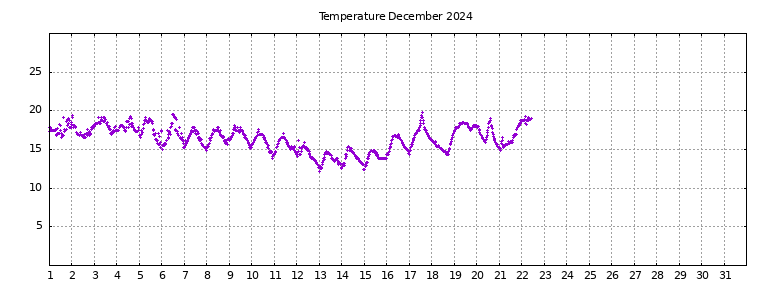 [Temperature this month graph]