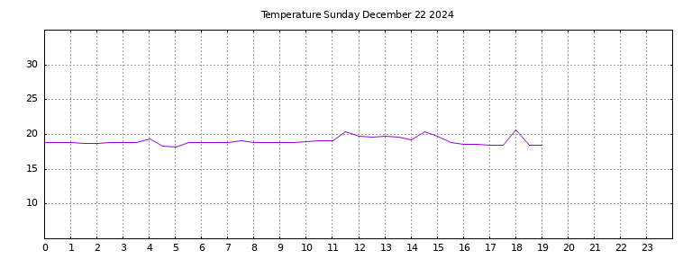 [Temperature today graph]