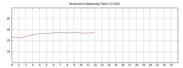 [Temperature today graph]