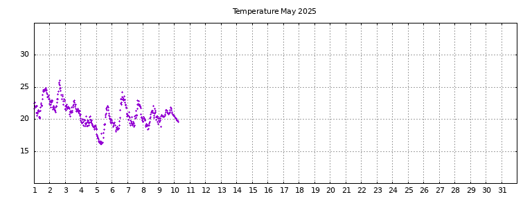 [Temperature this month graph]
