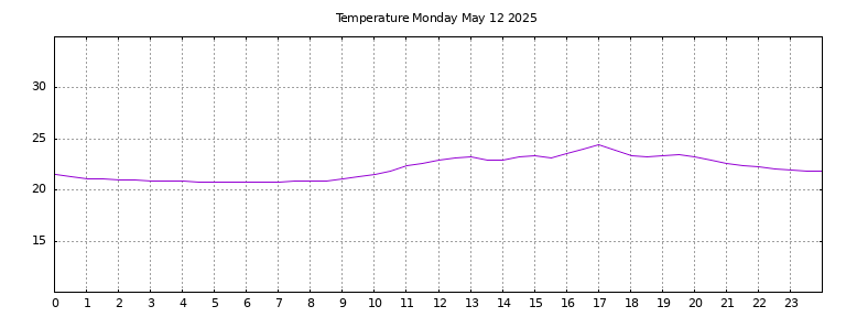 [Temperature today graph]