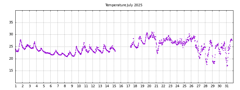 [Temperature this month graph]