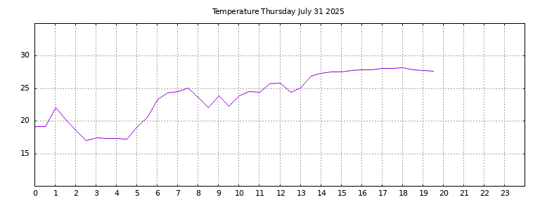 [Temperature today graph]