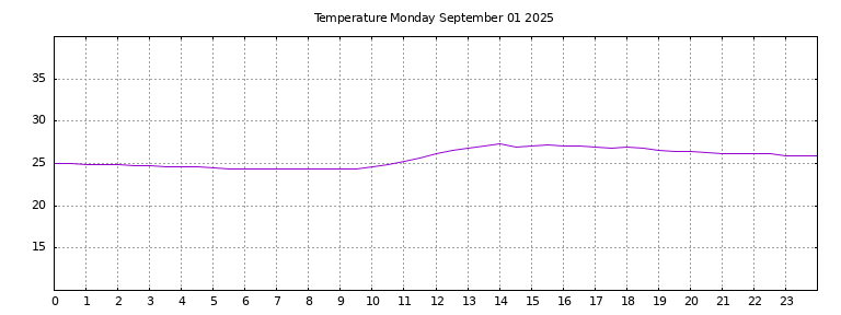 [Temperature today graph]