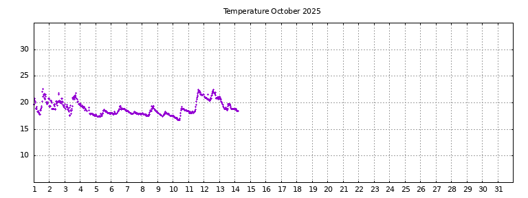 [Temperature this month graph]