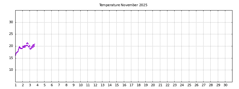 [Temperature this month graph]