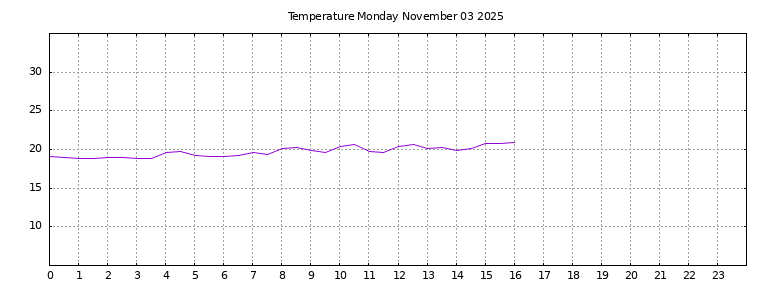 [Temperature today graph]