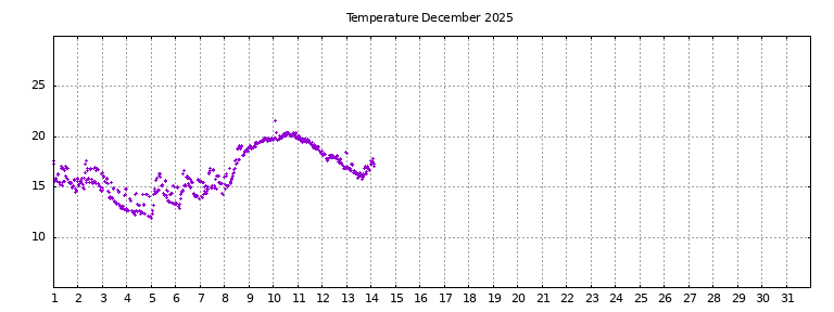 [Temperature this month graph]