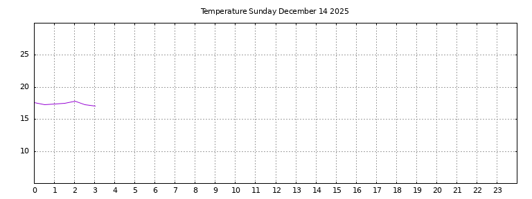 [Temperature today graph]
