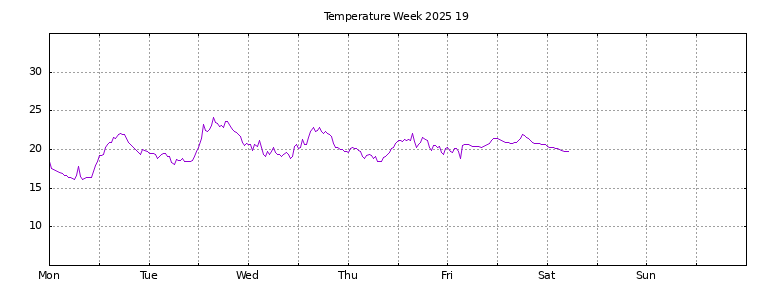 [Temperature this week graph]