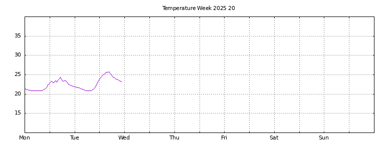 [Temperature this week graph]