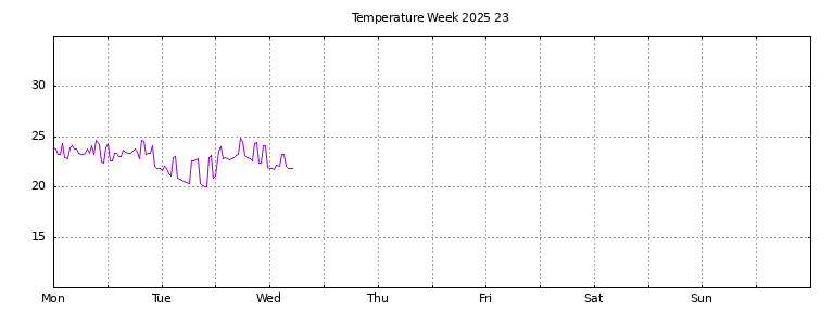 [Temperature this week graph]