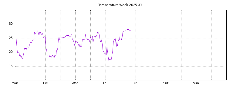 [Temperature this week graph]