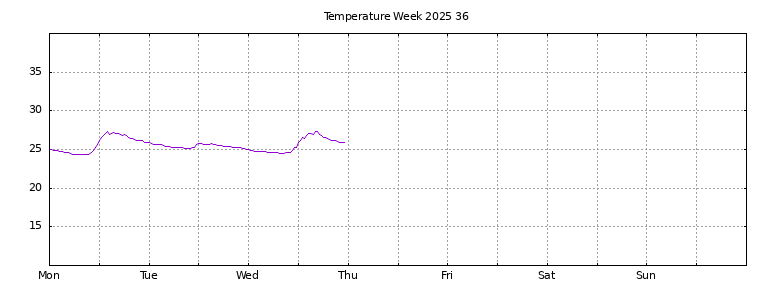 [Temperature this week graph]