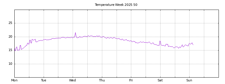 [Temperature this week graph]