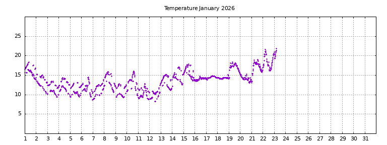 [Temperature this month graph]
