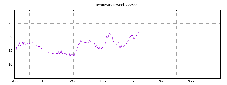 [Temperature this week graph]