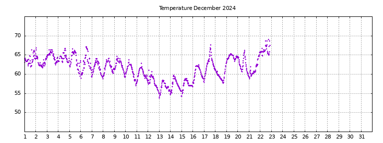 [Temperature this month graph]