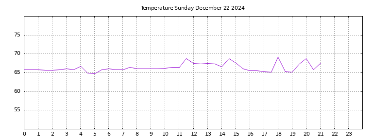 [Temperature today graph]