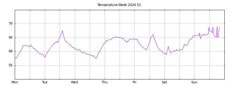 [Temperature this week graph]