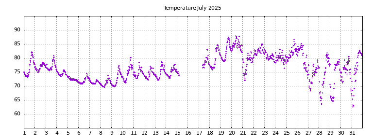 [Temperature this month graph]