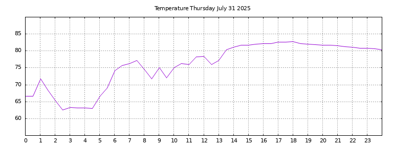 [Temperature today graph]