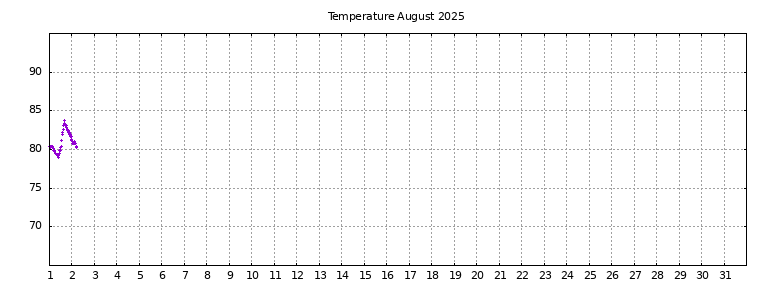 [Temperature this month graph]