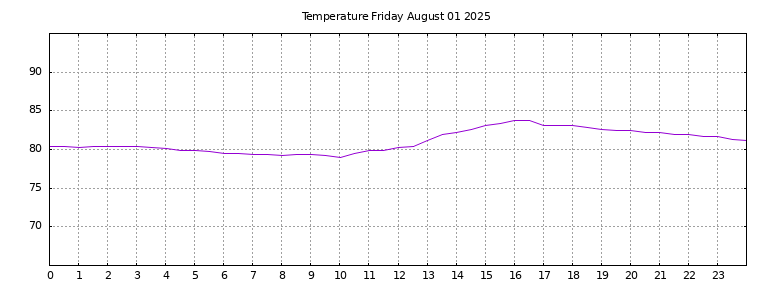 [Temperature today graph]