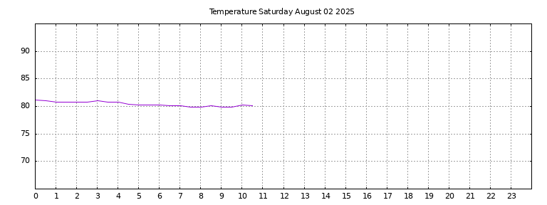 [Temperature today graph]