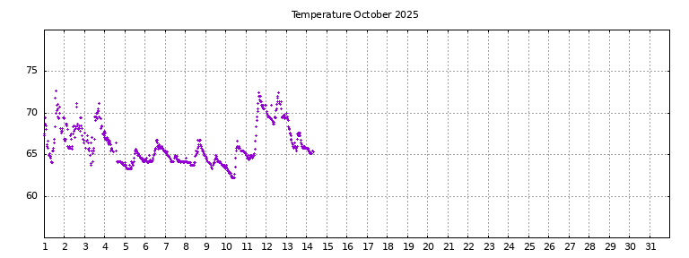 [Temperature this month graph]