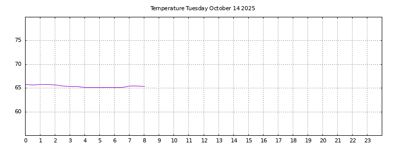 [Temperature today graph]