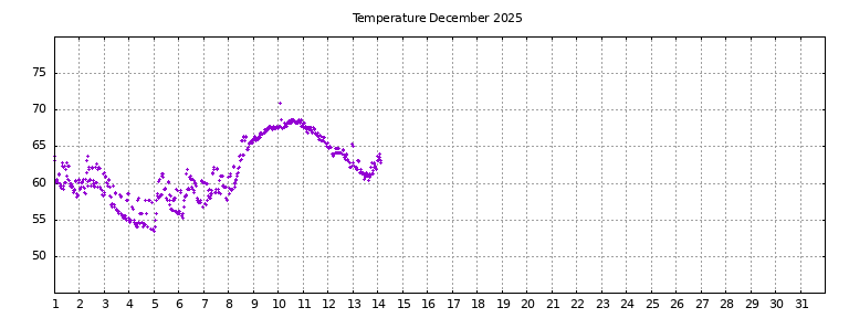 [Temperature this month graph]