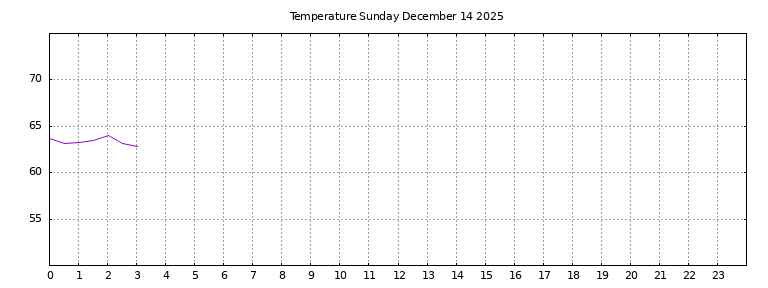 [Temperature today graph]