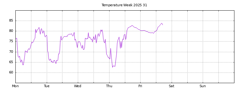 [Temperature this week graph]