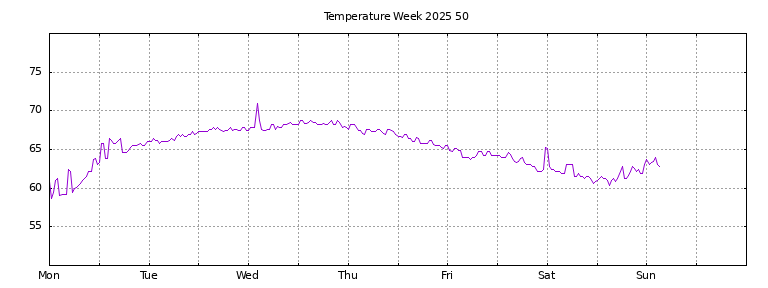 [Temperature this week graph]