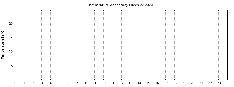 [Temperature today graph]
