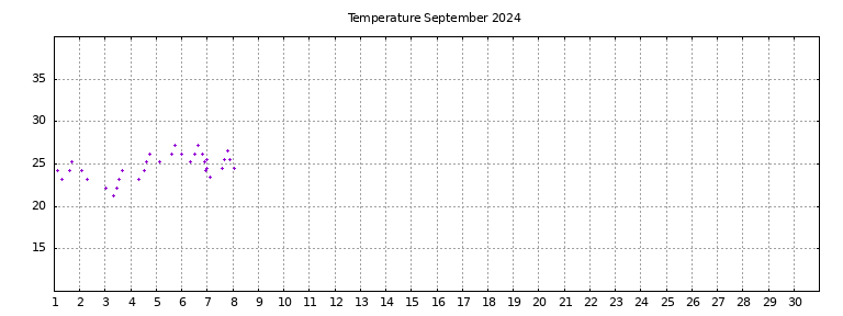 [Temperature this month graph]