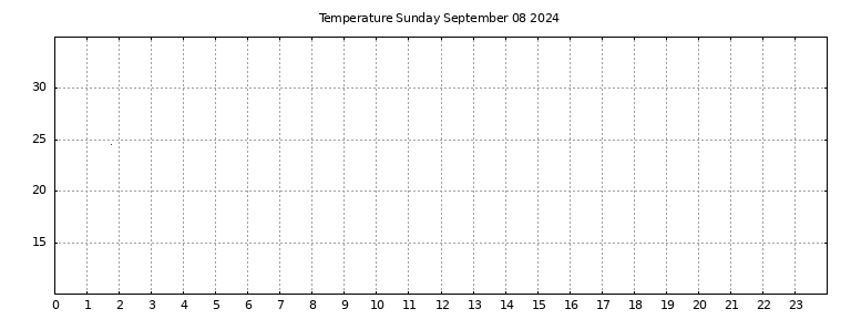 [Temperature today graph]