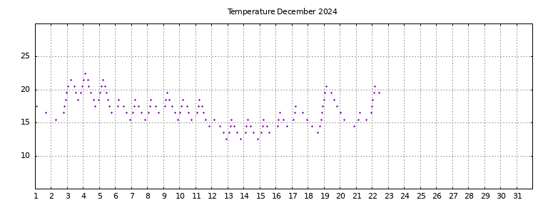 [Temperature this month graph]